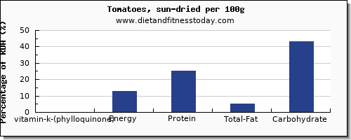 vitamin k (phylloquinone) and nutrition facts in vitamin k in tomatoes per 100g